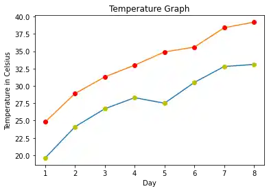 matplotlib-object-hierarchy 4: Graph 3