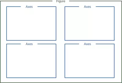 Figure with Four axes