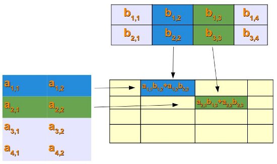 Matrix Product Illustration