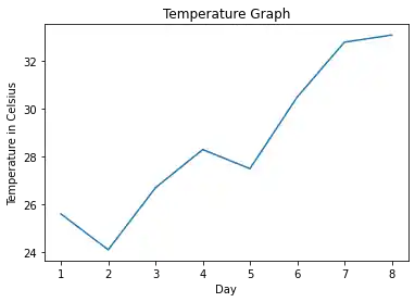 overview-of-matplotlib 3: Graph 2