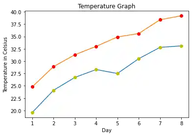 overview-of-matplotlib 4: Graph 3