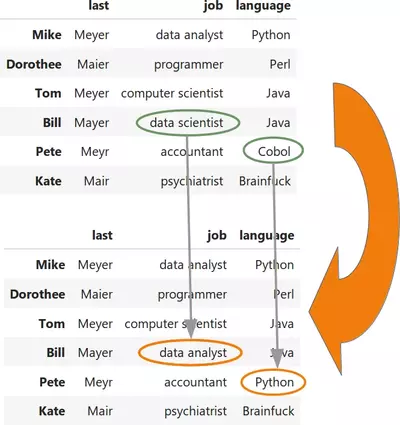 27. Accessing and Changing values of DataFrames python course.eu