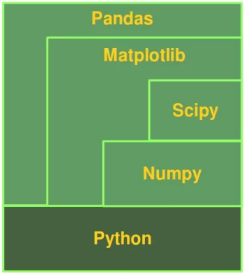 Overview diagram: Comparison between Python, NumPy, SciPy, Matplotlib and Pandas