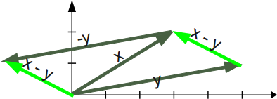 Graphical Example of Vector Subtraction
