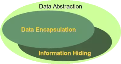 Data Abstraction = Data Encapsulation + Information Hiding
