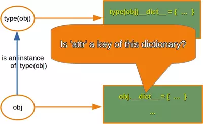 5. Introduction To Descriptors | Oop | Python-Course.Eu