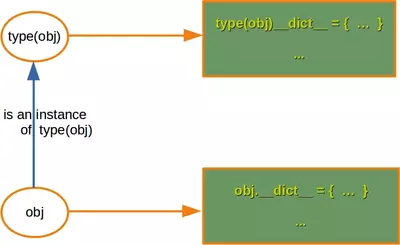 lookupchain for attributes and properties