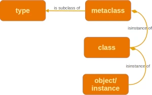 metaclasses: diagram