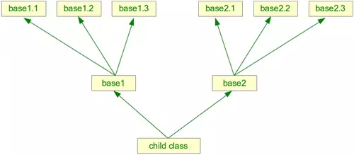 Multiple Inheritance Tree
