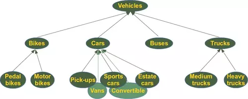 Classification of vehicles