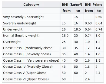 BMI Evaluation