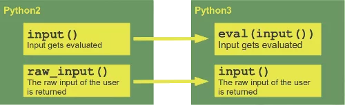 Python: A diferença das funções input() e raw_input()