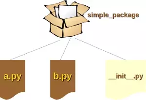 Creating Packages in Python 