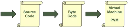 Source Code to Byte Code