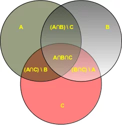 Graphical Depiction of Sets as Circles 