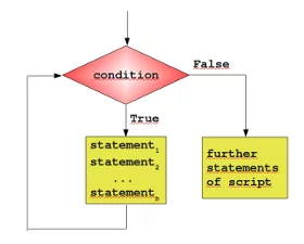 Flowchart of a loop