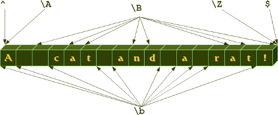 word boundaries: \b and \B illustrated